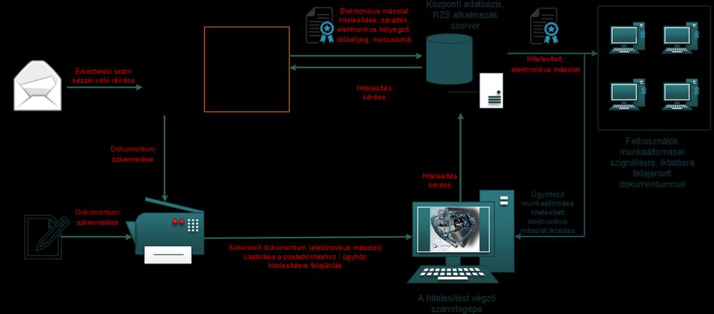 9 1. ábra: Papíralapú dokumentumról hiteles elektronikus másolat készítésének rendszerszintű feldolgozási folyamata III.