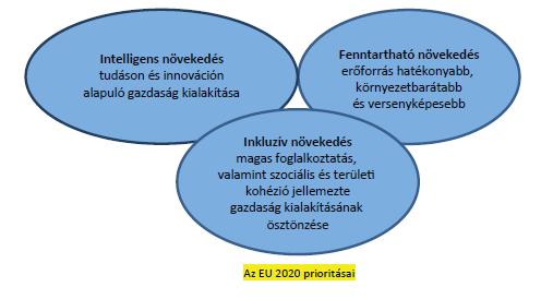 közösségi stratégiaalkotás, ami megalapozza a helyi gazdaság- és társadalomszervezés közösségi kultúráját. Az Európai Tanács 2010.