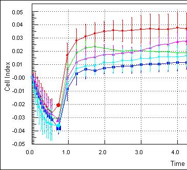 S e jt-in d e x Eredmények (10) THP-1 adhézió mérés 0.0 7 5 0.0 7 0 0.0 6 5 0.0 6 0 0.0 5 5 0.0 5 0 0.
