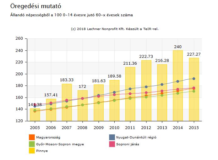 A lakónépesség számának emelkedéséhez (fenti diagramon látható) az odavándorlások számának növekedése is