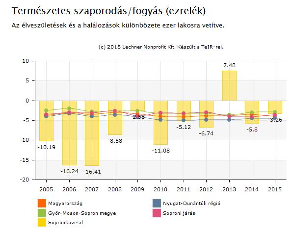 Az figyelembe véve - az élve születések és a halálozások különbözete ezer lakosra