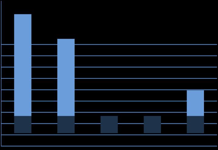 Álláskeresők száma (fő) 14 12 10 8 6 4 2 0 2012 2013 2014 2015 2016 A fenti táblázat és diagram jól mutatja, hogy a községben a munkanélküliek száma 2015.