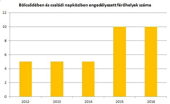 számú táblázat - Óvodai nevelés adatai Óvodai Óvodai férőhelyek feladatellátási száma helyek (gyógypedagógiai száma (gyógypedagó neveléssel giai neveléssel együtt) együtt) Óvodai gyermek