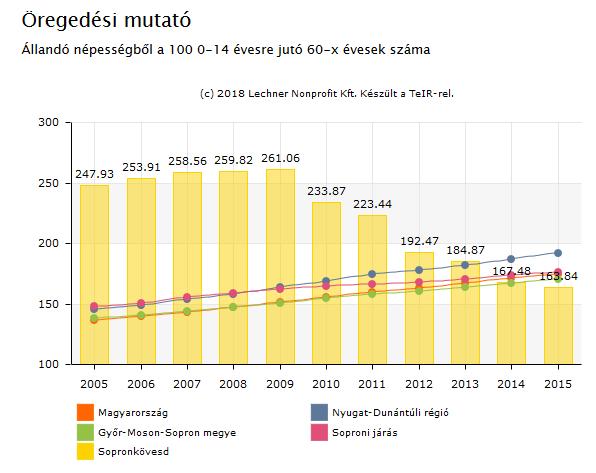 160,00% Öregedési index (%) 140,00% 120,00% 100,00%