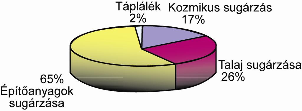 7.2. A természetes ionizáló háttérsugárzás vizsgálata 141 7.2.1. ábra: Természetes eredetű sugárzások aránya A kozmikus sugárzás az űrből érkező nagy energiájú részecskék árama.