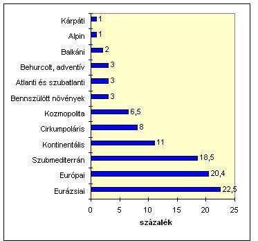 220 10.3. Az ökológiai vizsgálatok módszerei 10.3.1. ábra: A magyar flóra százalékos összetétele Egy tárulásban az egyes flóra-, ill.