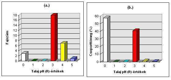 növénytársulások ökológiai minősítésére, ill. összehasonlítására. Így pl.