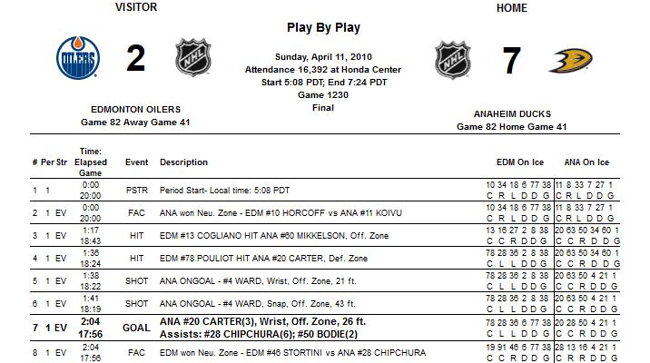 46 SÜDY BARBARA 2 Az adatok Az adatokat az NHL (National Hockey League) hivatalos weboldalán (wwwnhlcom) található mérkőzések statisztikái szolgáltatják A modellépítés során az Anaheim Ducks 2009 és
