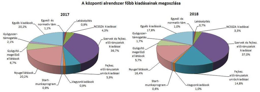 2. A FŐBB KIADÁSOK A központi alrendszer 2018.