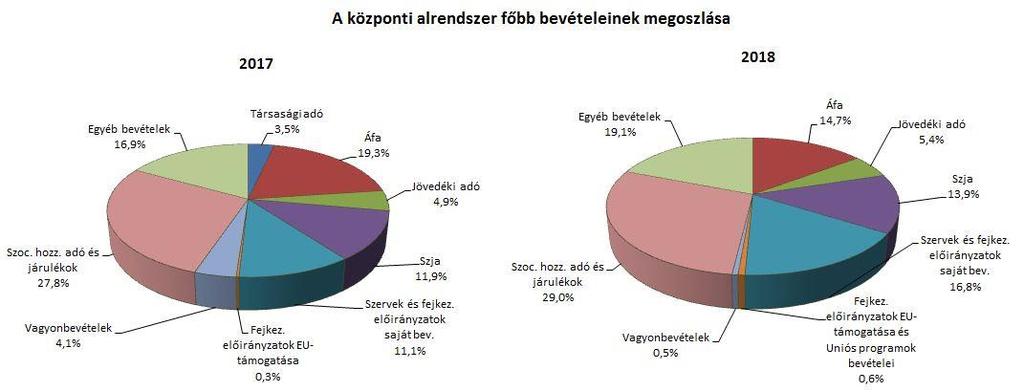 I. A KÖZPONTI ALRENDSZER PÉNZÜGYI FOLYAMATAINAK ALAKULÁSA 1. A FŐBB BEVÉTELEK A központi alrendszer 2018.