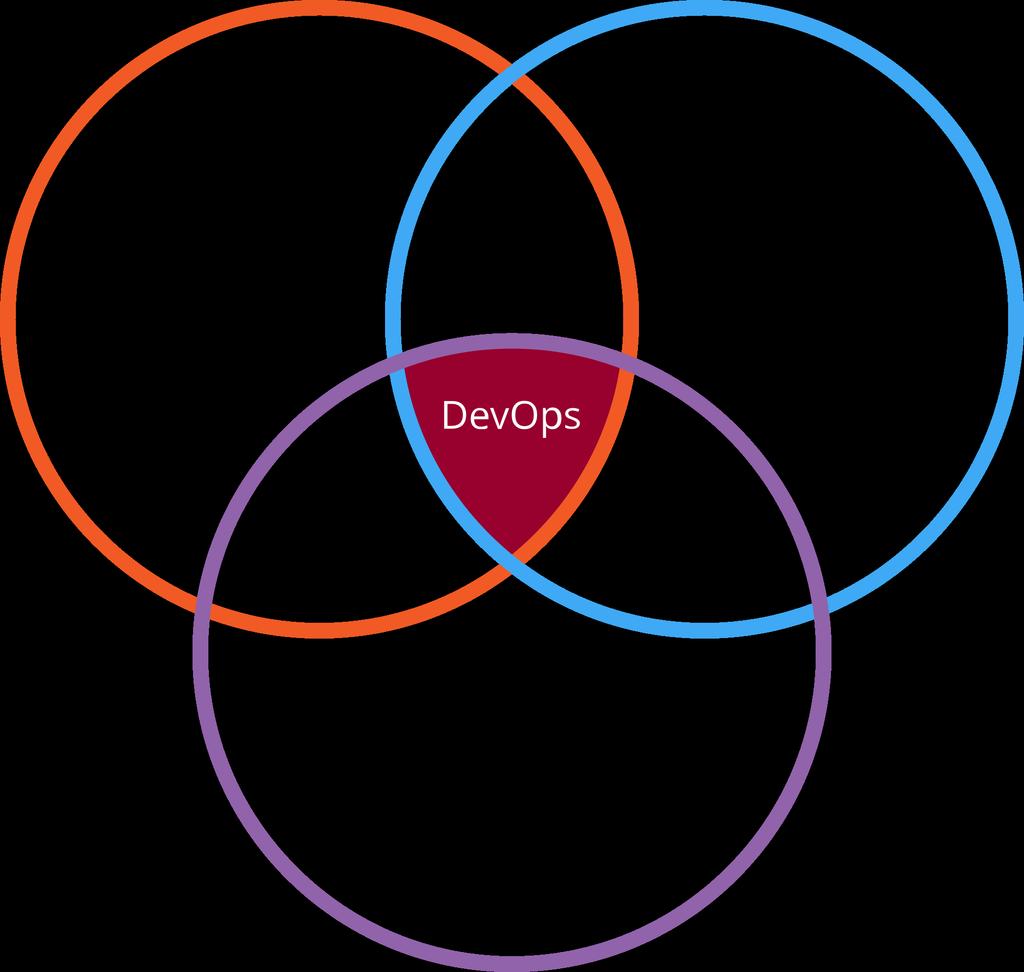 DevOps