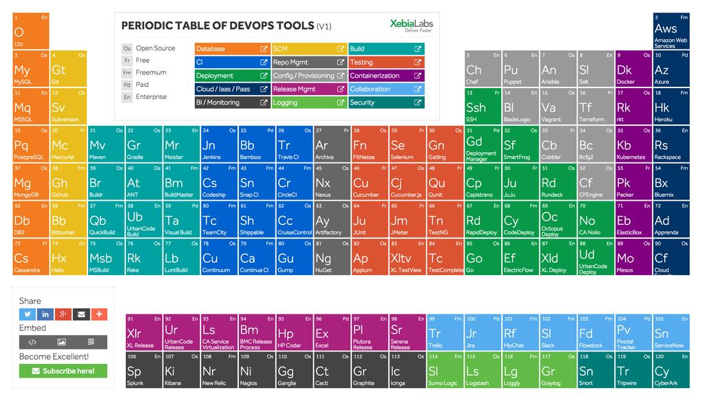 DevOps eszközök,