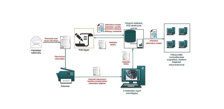 9 1. ábra: Papíralapú iratról hiteles elektronikus másolat készítésének rendszerszintű feldolgozási folyamata III.