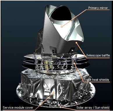 A Planck-űrszonda, ESA, 2009 2012 (a kozmikus háttérsugárzás vizsgálatára) A