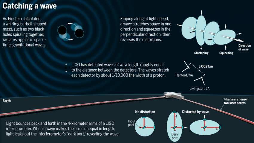 LIGO: grav.