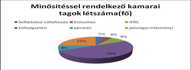 A különböző minősítéssel rendelkező Fővárosi tagok aránya 2015-ben 4.6. Külső oktatási intézmények által szervezett képzések A Kamara Szakmai Továbbképzési Szabályzata szerint 2009.