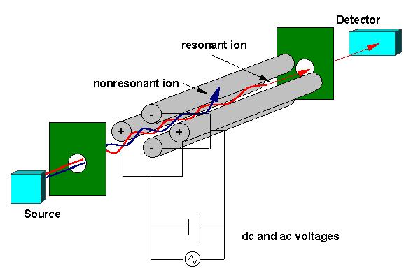 MALDI (Matrix Assisted Laser Desorption Ionization) MALDI Szerves mátrix (mustársav, -ciano-4-oh-fahéjsav, 2,5-dihidroxi-benzoesav). Minta a mátrixszal fémfelületre szárítva.