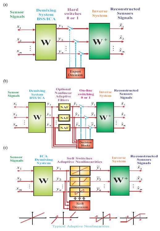 Defláció megoldási lehetőségek (a) Szakértői döntés hard switch (b) Külső nemlineáris adaptív szűrők alkalmazása a