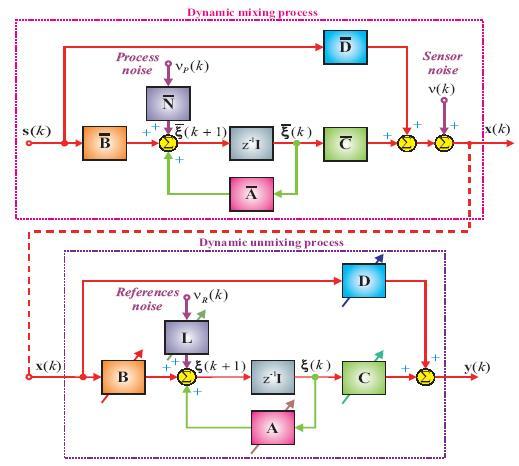 Állapot-tér modell blokk-diagramm Lineáris dinamikus állapot-tér modell.