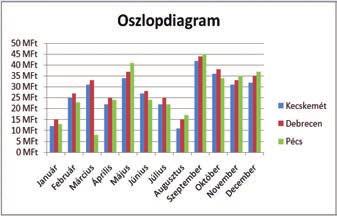 Diagramtípusok Definíciók Trend: az adott sorban egymás után következő adatok változásának jellege. Kategória: adatok logikailag összetar tozó csoportja.