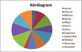 Térhatással is megjeleníthető. 100%-ig halmozott oszlop: ez a típus kategóriánként összeveti, hogy az egyes értékek hány százalékát adják a kategóriák összegének. Térhatással is megjeleníthető.
