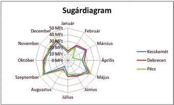 A perecdiagramok közé az alábbi altípusok tartoznak: Perec: ez a diagramtípus gyűrűkben jeleníti meg az adatokat; minden egyes gyűrű egy adott adatsornak felel meg.