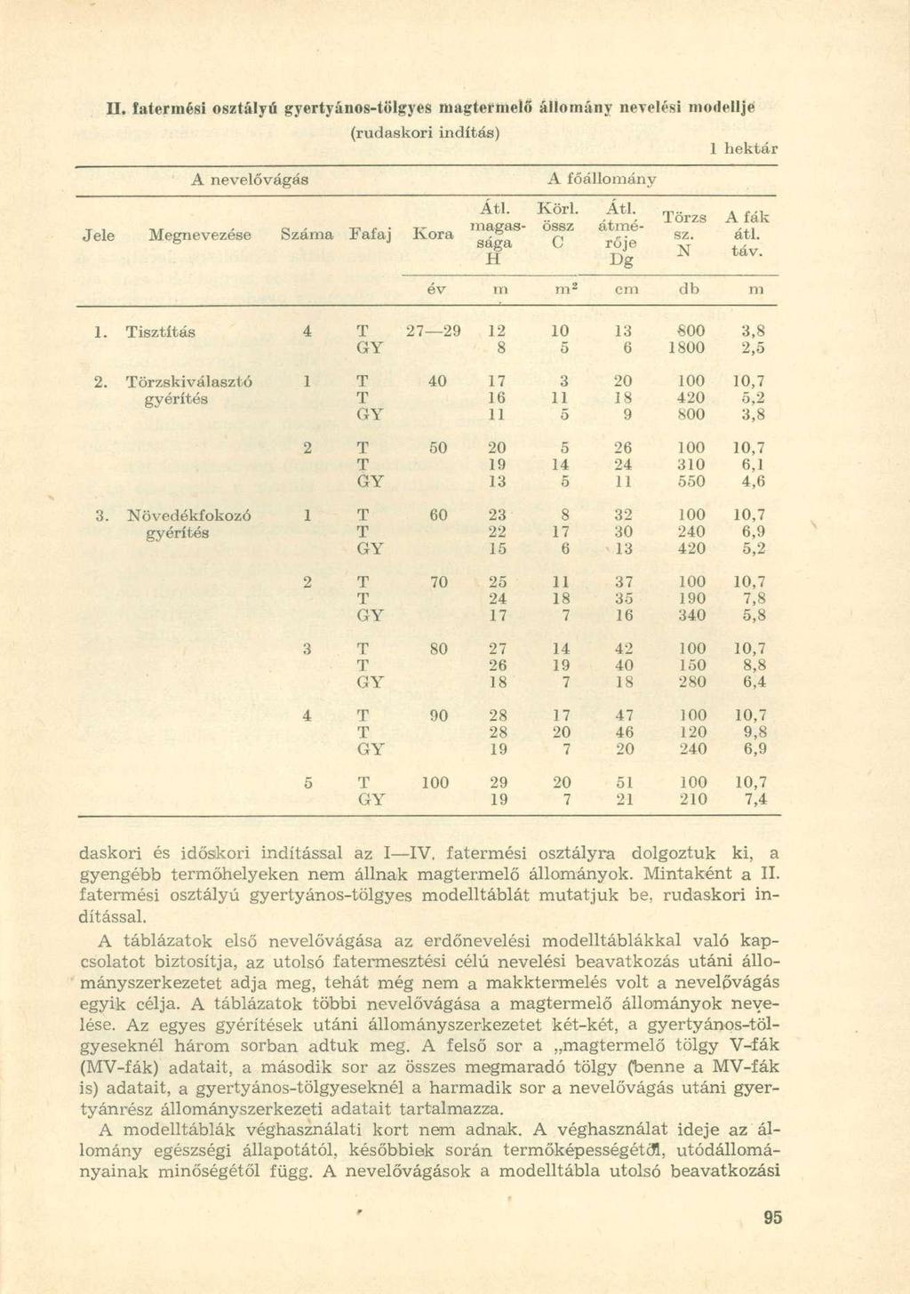 II. fatermési osztályú gyertyános-tölgyes magtér meló" állomány nevelési modellje A nevelővágás (rudaskori indítás) Jele Megnevezése Száma Fafaj Kora Atl. magassága H A főállomány Köri. össz c Atl.