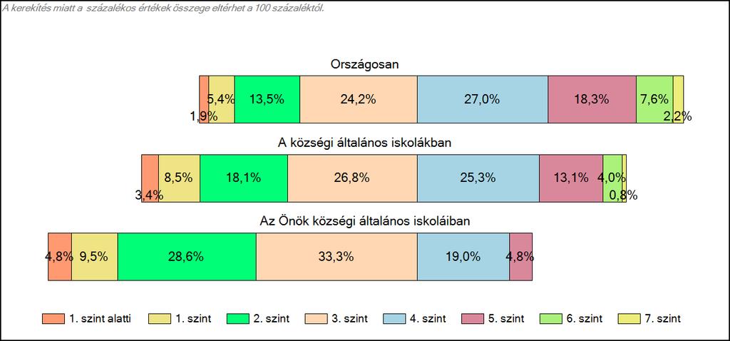 1c Képességeloszlás Az országos eloszlás, valamint a tanulók eredményei a községi általános iskolákban és az Önök