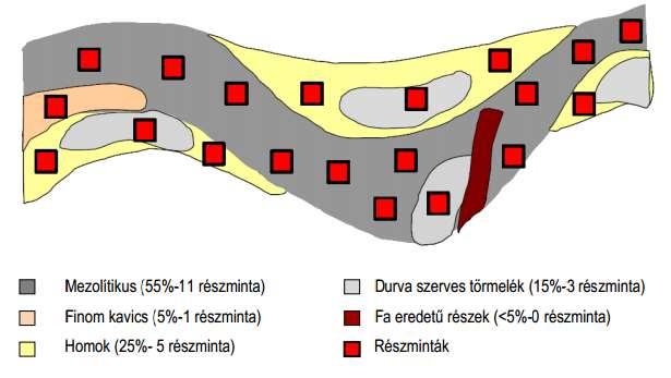 1. ábra: Példa a részminták megosztására az előforduló élőhelytípusok