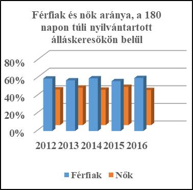 Férfiak Nők 2012 22,38 84 57 141 59,6% 40,4% 2013 26,67 65 48 113 57,5% 42,5% 2014 21,22 73 49 122 59,8% 40,2% 2015 27,76 60 46 106 56,6% 43,4% 2016 28,5 62 41 103 60,2% 39,8% Forrás: TeIR, Nemzeti