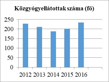 Az alapellátáshoz való hozzáférés településünkön jó, hétköznap minden délelőtt van háziorvosi rendelés.