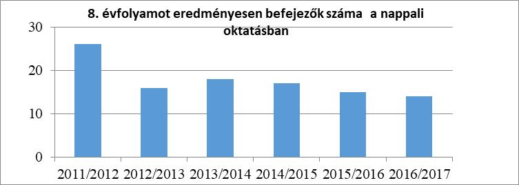 4.4.12. számú táblázat - A 8. évfolyamot eredményesen befejezettek a nappali oktatásban 8.