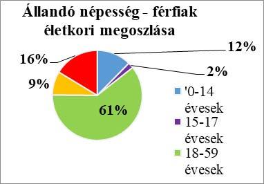 Az állandó népességszámból a férfiak és a nők aránya közel azonos.