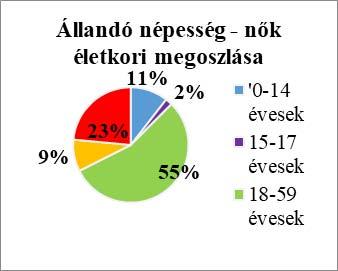 nők aránya magasabb. Megállapítható, hogy a férfiak várható élettartama alacsonyabb a nőkénél, ami országos tendencia is. 2.