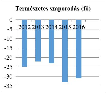 élve születések száma halálozások száma természetes szaporodás (fő) 2012 12 37-25 5.