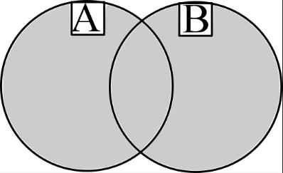Az A és B halmaz uniójának nevezzük azoknak az elemeknek a halmazát, amelyek elemei az A vagy a B halmaznak. Jelölés: A B. A Bábrázolása Venn-diagrammal. ábra AA A.
