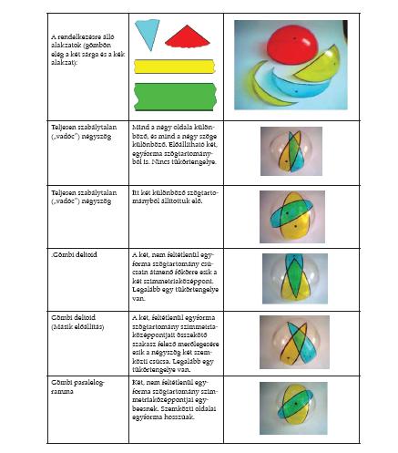Matematikai kompetenciaterület Segédanyag az összehasonlító geometria tanításához 33 Szimmetria a gömbön, sokszögek vizsgálata Feladatok 1.