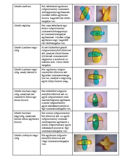 Matematikai kompetenciaterület Segédanyag az összehasonlító geometria tanításához 34 A gyerekek megkérdezhetik, hogy miért nevezzük a Saccheri- vagy Lambert-féle négyszögeket gömbi