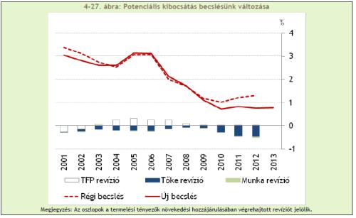 A poenciális növeedés özeevői Magyarországon Forrás: MB Inflációs jelenés,. december öelező és ajánlo irodalom Gregory.