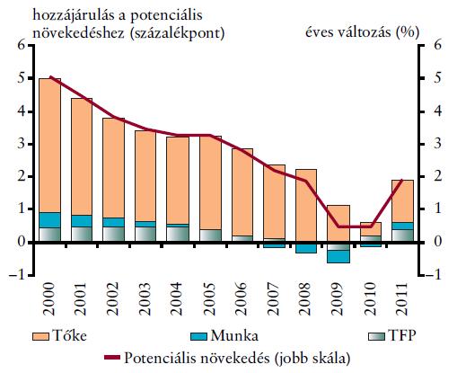 Techniai haladás és sacioner állapo: a arós növeedés magyarázaa i ( n ) sa f ( ) sa f ( ) sa f ( ) A poenciális növeedés özeevői