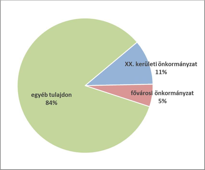 kerületi ingatlanok telekméretének (m2) megoszlása közterületek nélkül Önkormányzati ingatlanok Az önkormányzati tulajdonú ingatlanok a két szintű önkormányzati rendszer miatt lehetnek kerületi és