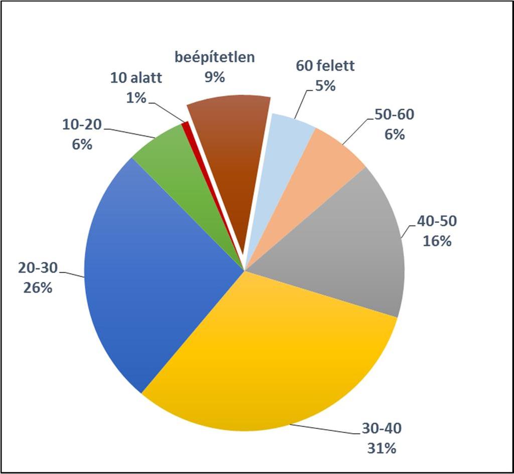 A kerületen belül legnagyobb arányban a 20-40% közötti beépítettséggel rendelkező telkek vannak.