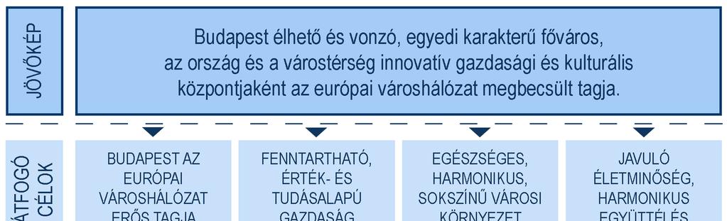 Az átfogó célok Budapest meglévő értékeire és sokszínűségére alapoznak, meghatározva azokat az irányokat, melyek az integrált fejlesztési elvek érvényesülése mellett Budapest jövőjének fejlesztési