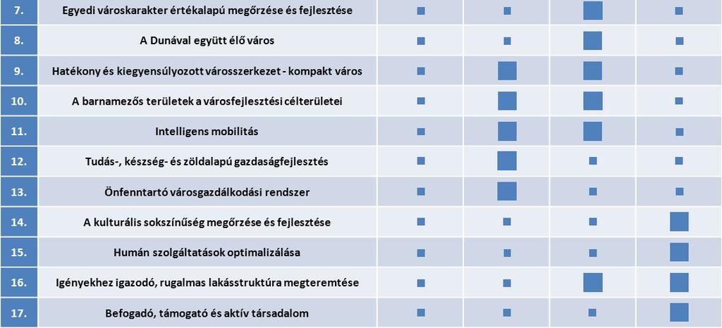 Miközben a FŐTEP elsősorban a gazdaságfejlesztést helyezi fókuszba, a főváros integrált településfejlesztési stratégiája a Fővárosi Önkormányzat által előkészítendő, koordinálandó, megvalósítandó