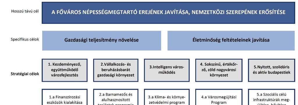 4.3.9. Budapest Térségi Zöld Terv 4.3.10. Zöldterület fejlesztési keret 6.