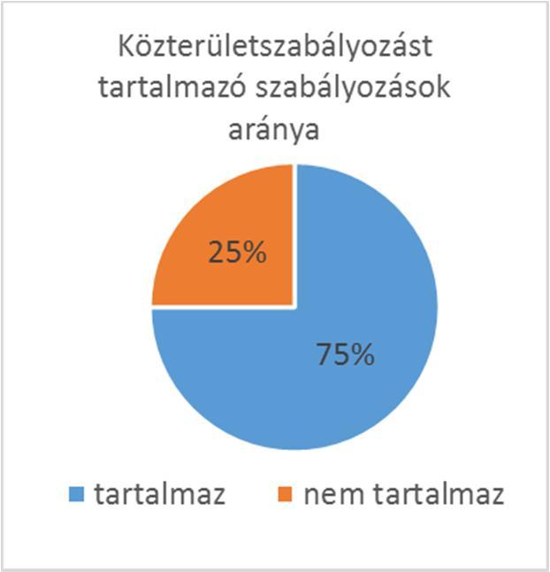 11. ábra: A hatályos szabályozási tervekben foglaltak megvalósultsága A hatályban lévő szabályozási tervek kis része