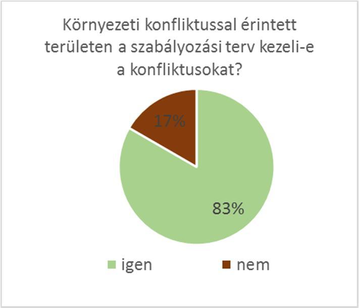 kialakítását, zajgátlófal építését, az intézményterület lakóterület felőli sávján három szintes növényállomány ültetését