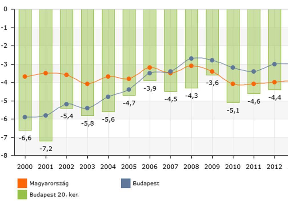 A népességszám változásának hátterében a természetes fogyás és migrációs folyamatok állnak. Az ezredfordulót követően Pesterzsébeten az élveszületések és a halálozások egyenlege tartósan negatív volt.