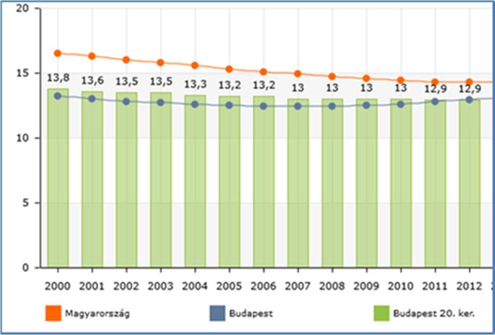 Az öregedési index 2001-hez képest 34,8 százalékponttal emelkedett, és 2011-ben száz 14 év alattira majdhogynem kétszer annyi 60 év feletti jutott.