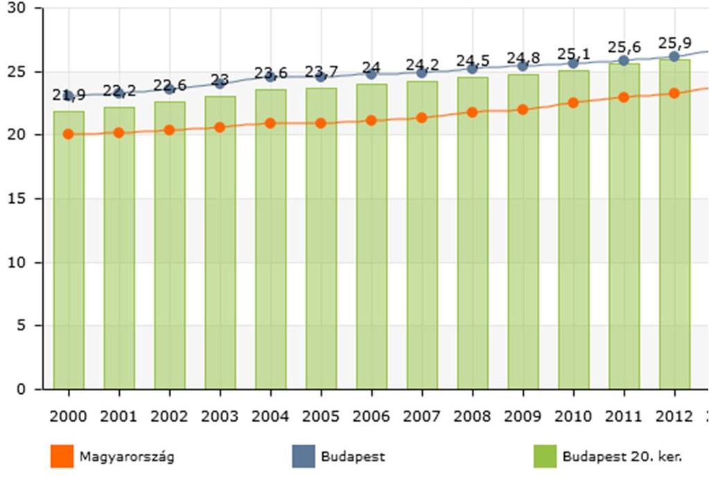 20. ábra: Az állandó népességen belül a 60 év felettiek aránya (%) Forrás: TEIR ITS adatbázis A két népszámlálás adatait vizsgálva megállapítható, hogy a korcsoportok arányának változása a